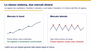 Trend following trend contro laterale