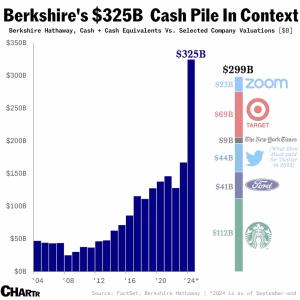 Warren buffet nell articolo Warren Buffett e la Montagna di Cash da 381,7 Miliardi di Dollari