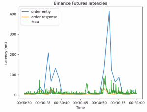 Latency comparison nell articolo L&rsquo;importanza della bassa latenza nel trading automatico