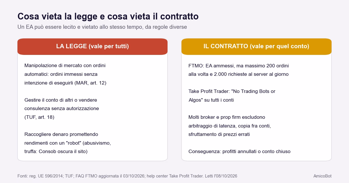 Due colonne a confronto: a sinistra cosa vieta la legge, cio&egrave; manipolazione, gestione abusiva e raccolta abusiva; a destra cosa vieta il contratto, con i limiti agli EA di FTMO e il divieto di bot di Take Profit Trader