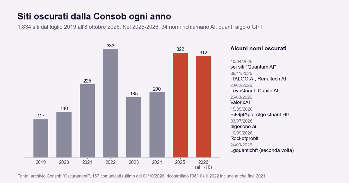 Grafico a barre dei siti oscurati dalla Consob ogni anno dal 2019 al 2026, con 322 nel 2025 e 312 nel 2026 fino al 1&deg; ottobre, e una colonna con alcuni nomi oscurati che richiamano l'intelligenza artificiale