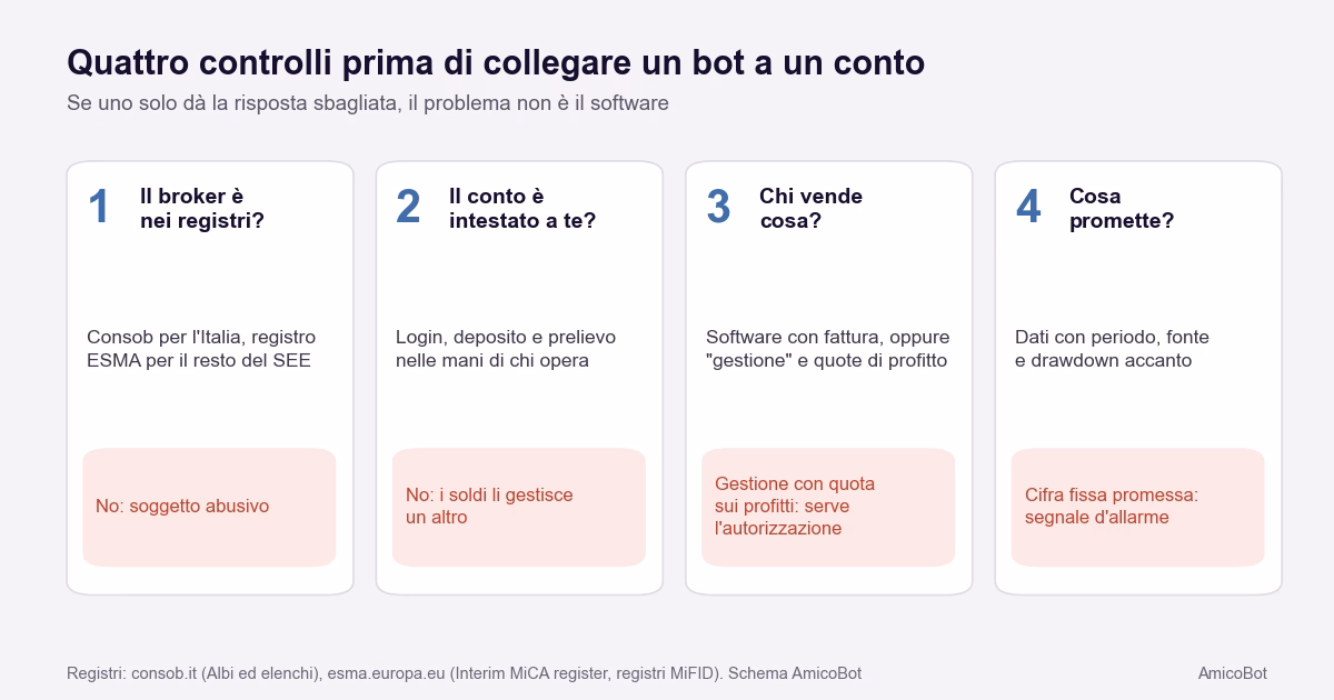 Quattro controlli in sequenza: il broker &egrave; nei registri, il conto &egrave; intestato a chi opera, chi vende cosa, cosa promette, con la risposta che segnala un problema per ciascuno