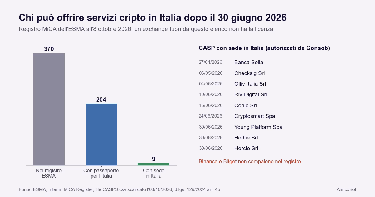 Grafico del registro MiCA dell'ESMA all'8 ottobre 2026: 370 prestatori autorizzati, 204 con passaporto per l'Italia, 9 con sede in Italia, con l'elenco dei nove e la nota che Binance e Bitget non compaiono