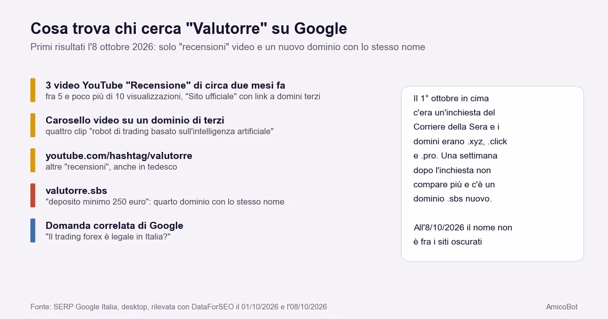 Primi risultati Google per Valutorre l'8 ottobre 2026: tre video recensione con poche visualizzazioni, un carosello di clip su un dominio di terzi e il nuovo dominio valutorre.sbs con deposito minimo di 250 euro