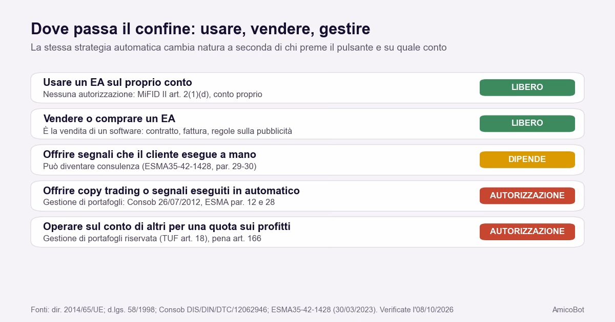 Mappa di cinque attivit&agrave; legate ai bot di trading: usare un EA sul proprio conto e venderlo sono libere, offrire segnali eseguiti a mano dipende, copy trading automatico e gestione di conti altrui richiedono l'autorizzazione