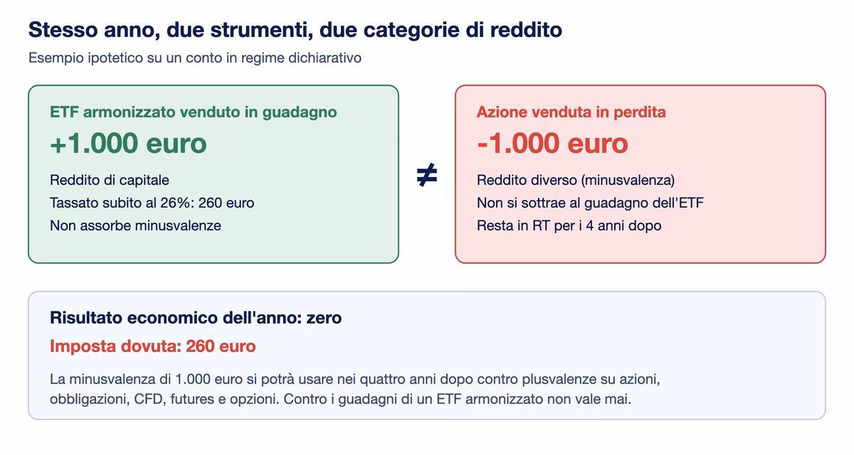 Confronto fra un ETF armonizzato venduto con 1.000 euro di guadagno, reddito di capitale tassato subito per 260 euro, e un'azione venduta con 1.000 euro di perdita, reddito diverso che non si sottrae al guadagno dell'ETF