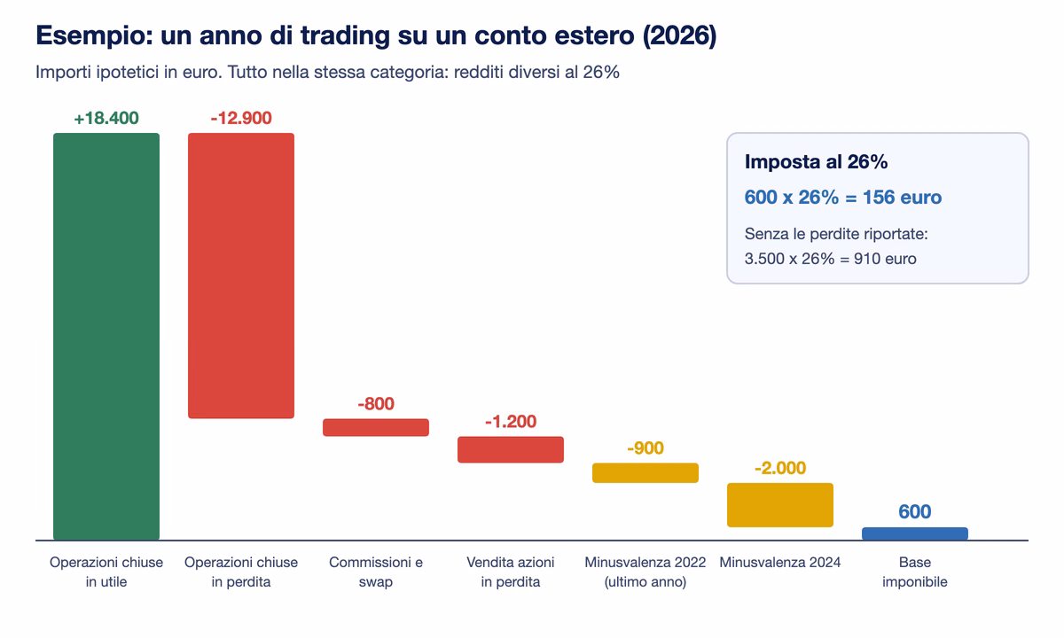 Grafico a cascata dell'esempio: 18.400 euro di utili, meno 12.900 di perdite, 800 di commissioni e swap, 1.200 di un'azione in perdita, 900 e 2.000 di minusvalenze degli anni precedenti, base imponibile 600 euro e imposta di 156 euro