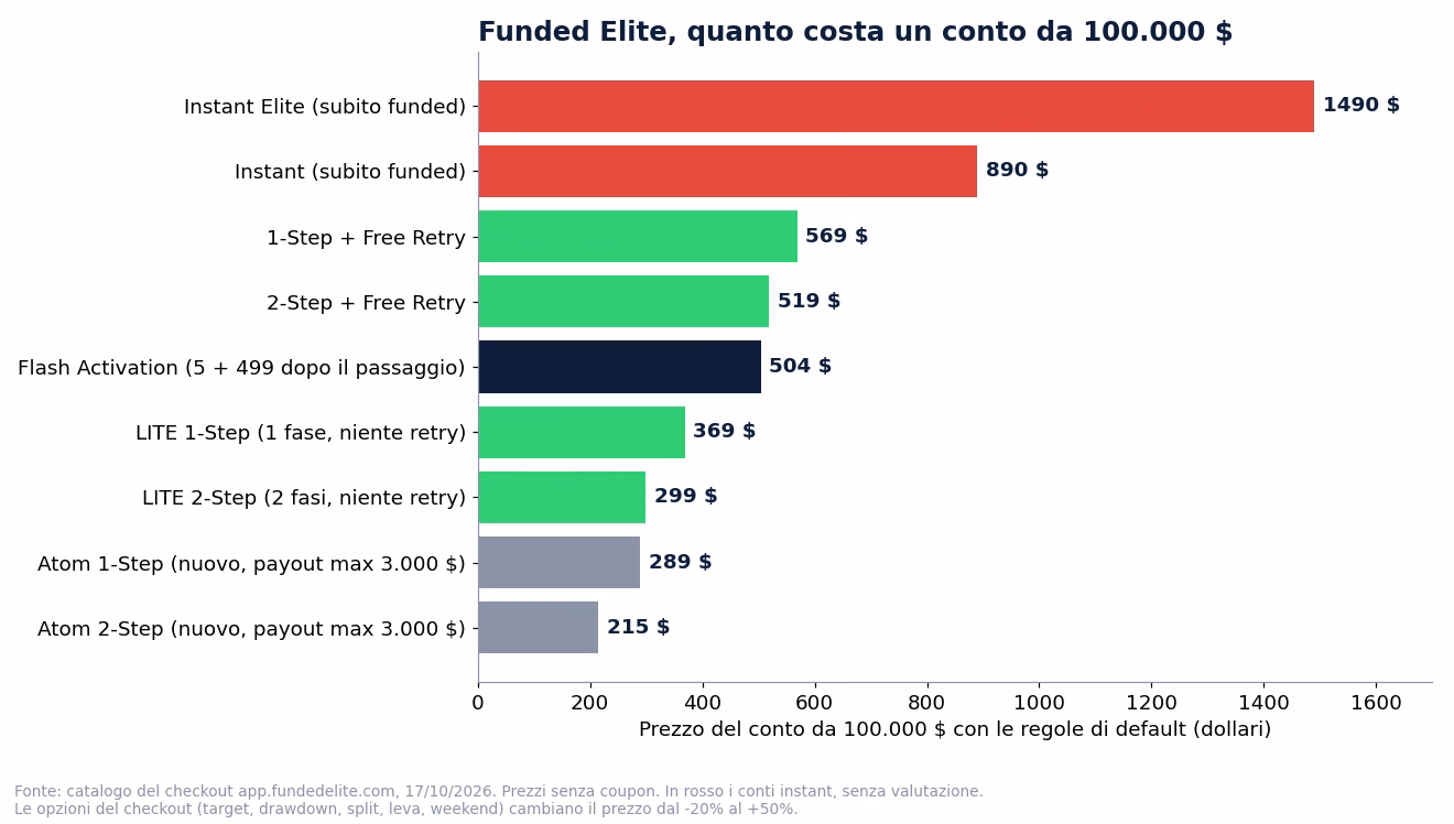 Prezzo del conto da 100.000 dollari per ogni programma Funded Elite al 17 ottobre 2026: Atom 2-Step 215, Atom 1-Step 289, LITE 2-Step 299, LITE 1-Step 369, Flash Activation 504 compresa l'attivazione, 2-Step 519, 1-Step 569, Instant 890, Instant Elite 1.490