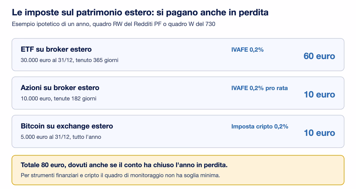Esempio di imposte patrimoniali in un anno: 60 euro di IVAFE su 30.000 euro di ETF tenuti tutto l'anno, 10 euro su 10.000 euro di azioni tenute 182 giorni e 10 euro di imposta sulle cripto su 5.000 euro di bitcoin, per un totale di 80 euro