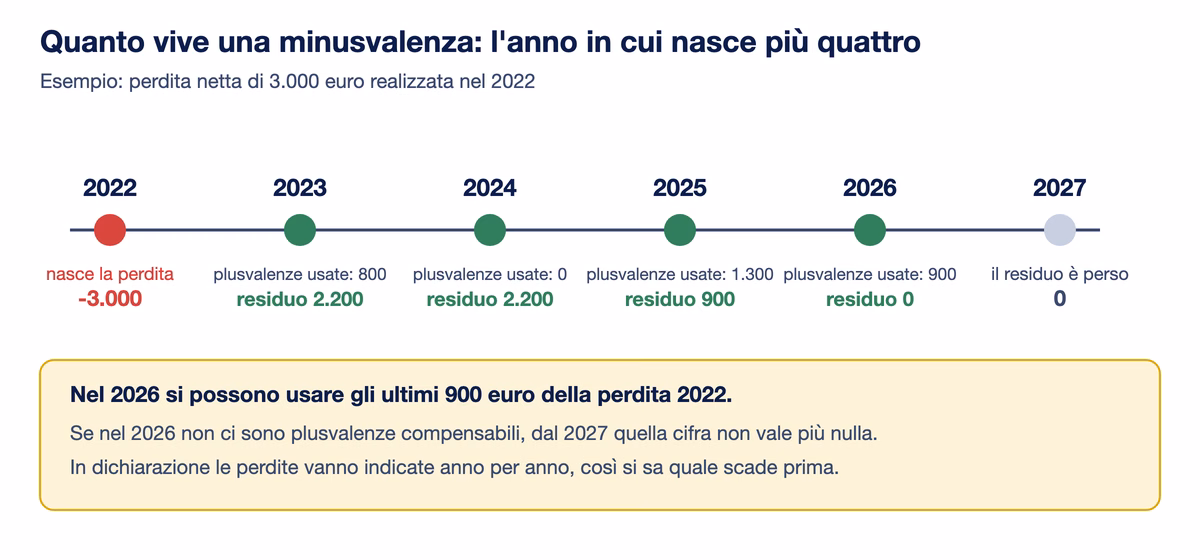 Linea del tempo dal 2022 al 2027: una perdita di 3.000 euro del 2022 viene usata per 800 euro nel 2023, per 1.300 nel 2025 e per gli ultimi 900 nel 2026, mentre dal 2027 un eventuale residuo non vale pi&ugrave; nulla