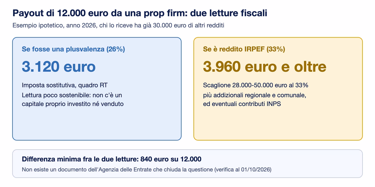 Confronto per un payout ipotetico di 12.000 euro: 3.120 euro di imposta se fosse una plusvalenza al 26%, almeno 3.960 euro se &egrave; reddito IRPEF nello scaglione del 33%, pi&ugrave; addizionali ed eventuali contributi