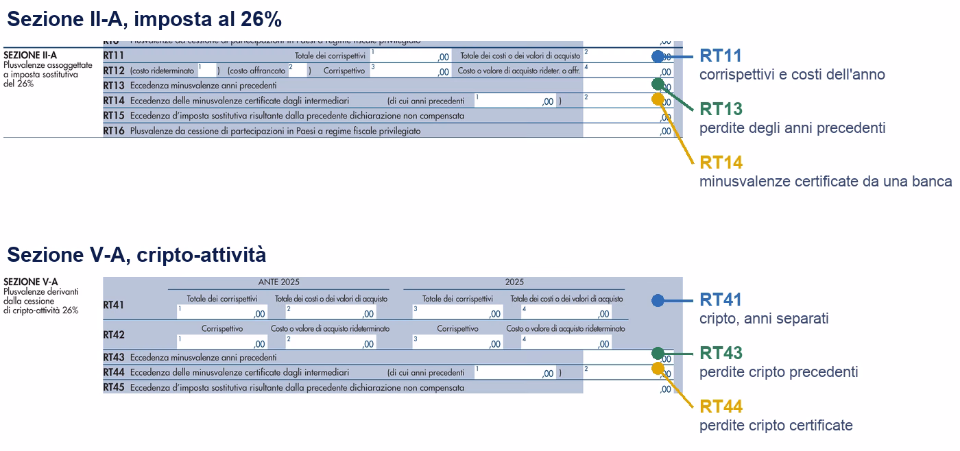 Ritaglio del quadro RT del modello Redditi PF 2026 con evidenziati i righi RT11, RT13 e RT14 della sezione al 26% e i righi RT41, RT43 e RT44 della sezione dedicata alle cripto-attivit&agrave;