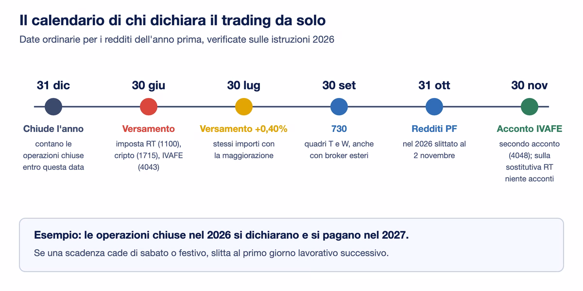 Calendario delle scadenze per chi dichiara il trading da solo: 31 dicembre chiusura dell'anno, 30 giugno versamento, 30 luglio versamento con maggiorazione dello 0,40%, 30 settembre 730, 31 ottobre Redditi PF, 30 novembre secondo acconto IVAFE