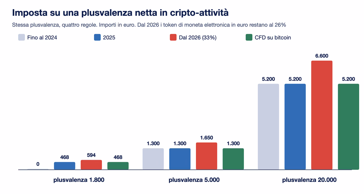 Confronto dell'imposta su plusvalenze in cripto di 1.800, 5.000 e 20.000 euro con le regole fino al 2024, del 2025, dal 2026 al 33% e per un CFD su bitcoin al 26%
