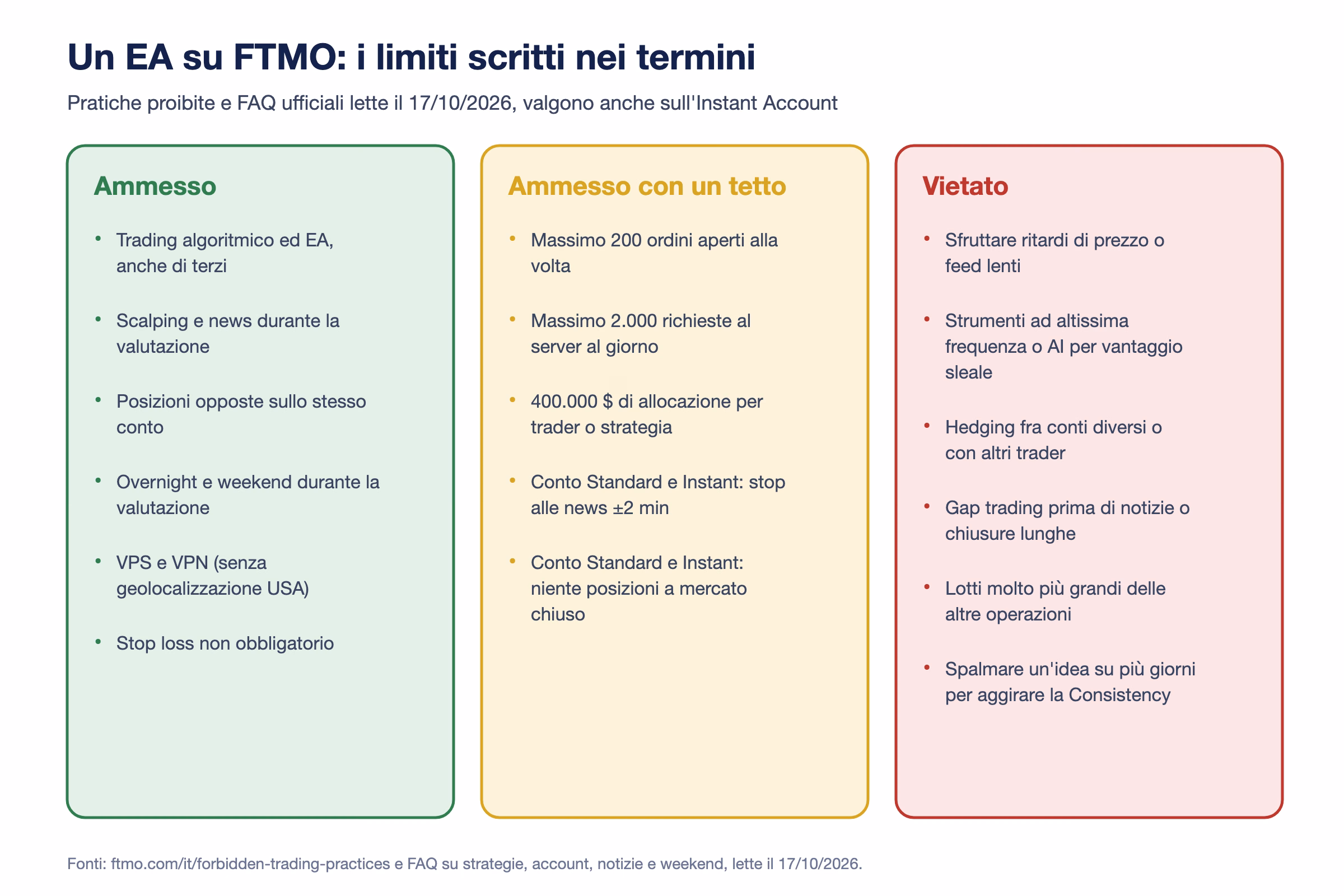 Schema in tre colonne: cosa &egrave; ammesso per un EA su FTMO, cosa &egrave; ammesso con un tetto numerico e cosa &egrave; vietato secondo le pratiche proibite lette il 17 ottobre 2026