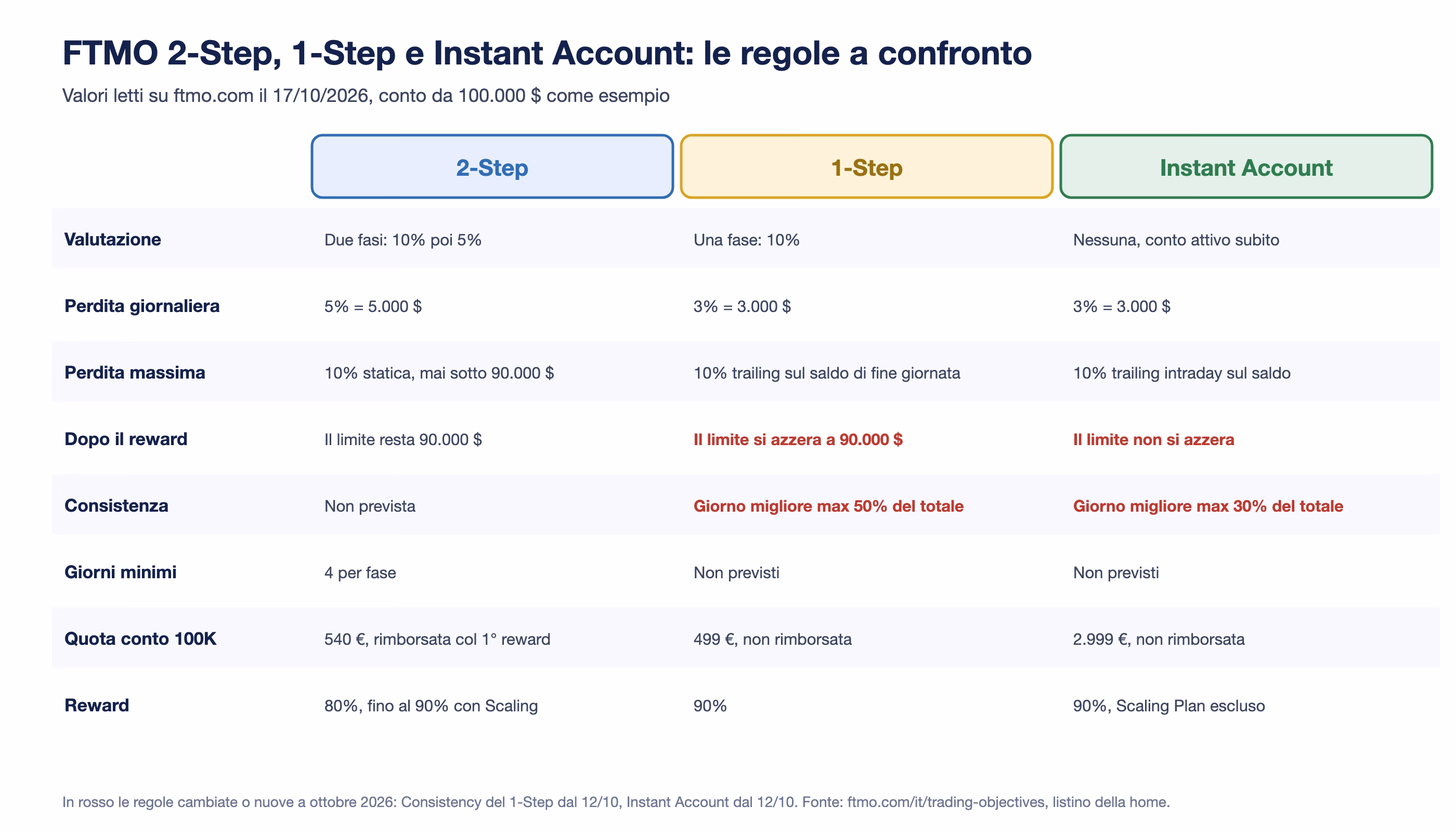 Tabella a confronto delle regole FTMO al 17 ottobre 2026 su un conto da 100.000 dollari: 2-Step, 1-Step e Instant Account, con in rosso il limite che si azzera o no dopo il reward e la consistenza al 50% e al 30%