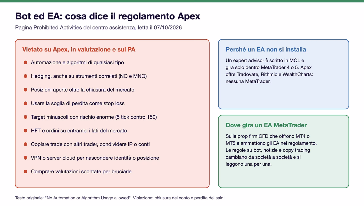 Schema del regolamento Apex: a sinistra le pratiche vietate in valutazione e sul PA, cio&egrave; automazione e algoritmi, hedging anche su strumenti correlati, posizioni oltre la chiusura, soglia usata come stop loss, target minuscoli con rischio enorme, HFT e ordini su entrambi i lati, copia dei trade con altri trader, VPN o server cloud per nascondere identit&agrave; o posizione, acquisto di valutazioni scontate da bruciare; a destra perch&eacute; un EA non si installa, dato che Apex offre Tradovate, Rithmic e WealthCharts e non MetaTrader, e dove gira un EA MetaTrader