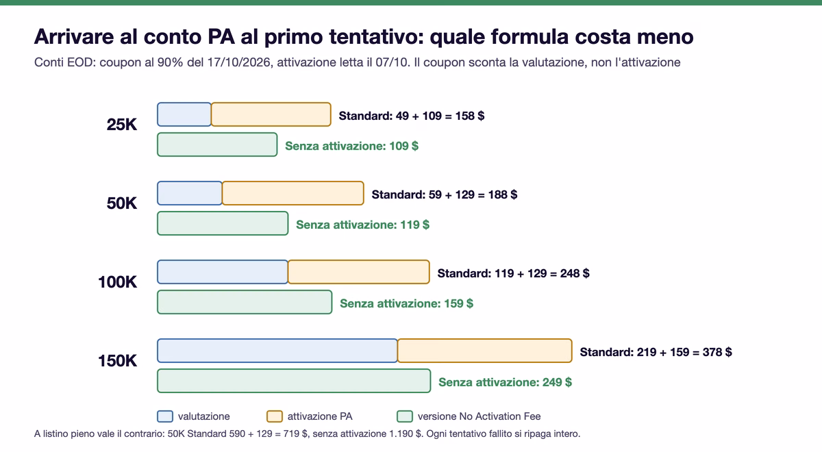 Barre del costo per arrivare al Performance Account al primo tentativo, conti EOD, coupon al 90% del 17 ottobre e attivazione letta il 7 ottobre: 25K Standard 49 pi&ugrave; 109 uguale 158 dollari contro 109 senza attivazione; 50K 59 pi&ugrave; 129 uguale 188 contro 119; 100K 119 pi&ugrave; 129 uguale 248 contro 159; 150K 219 pi&ugrave; 159 uguale 378 contro 249