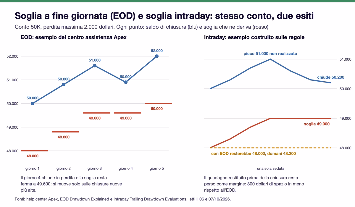 A sinistra l'esempio ufficiale Apex sul conto EOD da 50.000: chiusure 50.000, 50.800, 51.600, 50.900 e 52.000 con soglia 48.000, 48.800, 49.600, ferma a 49.600 nel giorno in perdita e poi 50.000. A destra un esempio costruito sulle regole intraday: in una seduta il saldo sale a 51.000 non realizzati e chiude a 50.200, la soglia intraday sale a 49.000 mentre con l'EOD resterebbe a 48.000 e il giorno dopo sarebbe 48.200