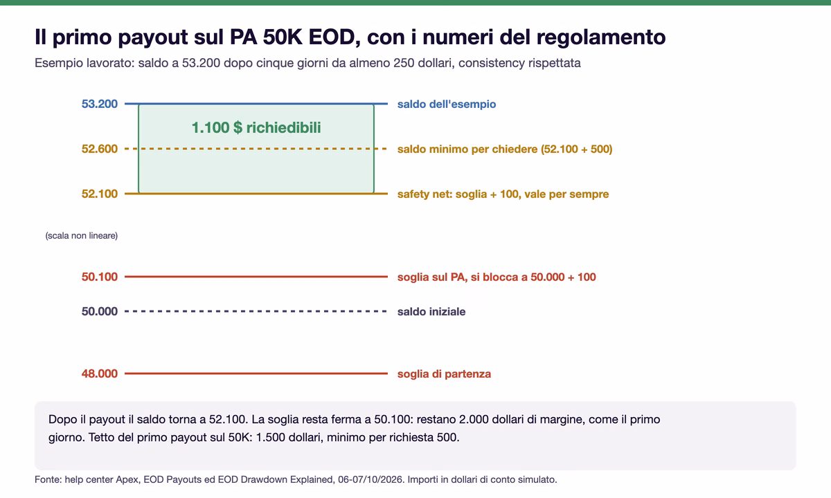 Esempio lavorato del primo payout sul PA 50K EOD: saldo dell'esempio 53.200, saldo minimo per chiedere 52.600, safety net 52.100, soglia bloccata sul PA a 50.100, saldo iniziale 50.000 e soglia di partenza 48.000; la fascia fra 53.200 e 52.100 vale 1.100 dollari richiedibili; dopo il payout il saldo torna a 52.100 e restano 2.000 dollari di margine dalla soglia