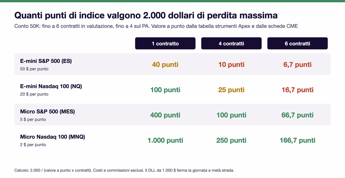 Tabella di quanti punti di indice valgono 2.000 dollari di perdita massima: E-mini S&P 500 a 50 dollari a punto 40 punti con un contratto, 10 con quattro e 6,7 con sei; E-mini Nasdaq 100 a 20 dollari 100, 25 e 16,7 punti; Micro S&P 500 a 5 dollari 400, 100 e 66,7 punti; Micro Nasdaq 100 a 2 dollari 1.000, 250 e 166,7 punti