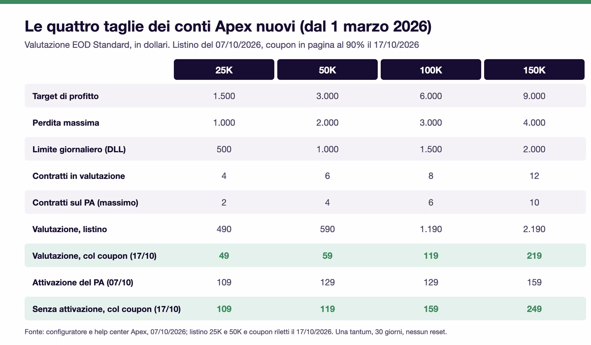 Tabella delle quattro taglie Apex con valutazione EOD Standard: target 1.500, 3.000, 6.000 e 9.000 dollari; perdita massima 1.000, 2.000, 3.000 e 4.000; limite giornaliero 500, 1.000, 1.500 e 2.000; contratti in valutazione 4, 6, 8 e 12 e sul PA 2, 4, 6 e 10; listino 490, 590, 1.190 e 2.190; col coupon al 90% del 17 ottobre 49, 59, 119 e 219; attivazione 109, 129, 129 e 159; versione senza attivazione col coupon 109, 119, 159 e 249