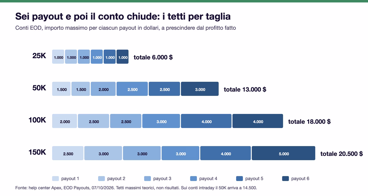 Barre dei tetti dei sei payout sui conti EOD: 25K sei payout da 1.000 dollari per 6.000 totali; 50K 1.500, 1.500, 2.000, 2.500, 2.500 e 3.000 per 13.000; 100K 2.000, 2.500, 2.500, 3.000, 4.000 e 4.000 per 18.000; 150K 2.500, 3.000, 3.000, 3.000, 4.000 e 5.000 per 20.500