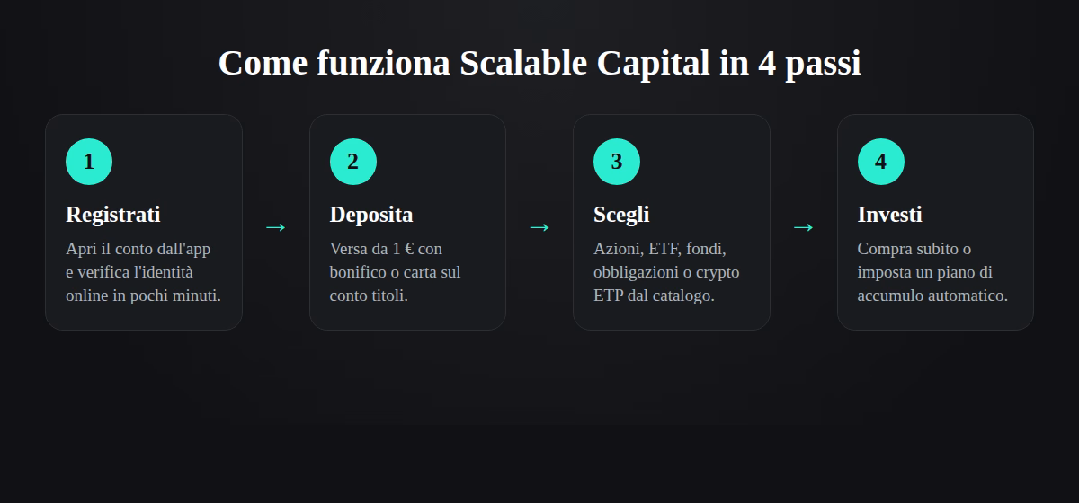 Scalable capital come funziona passi