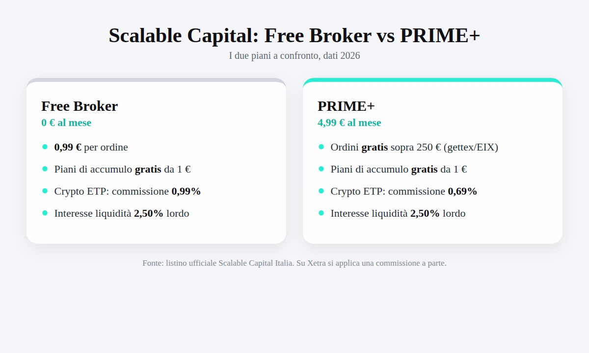 Scalable capital piani free prime