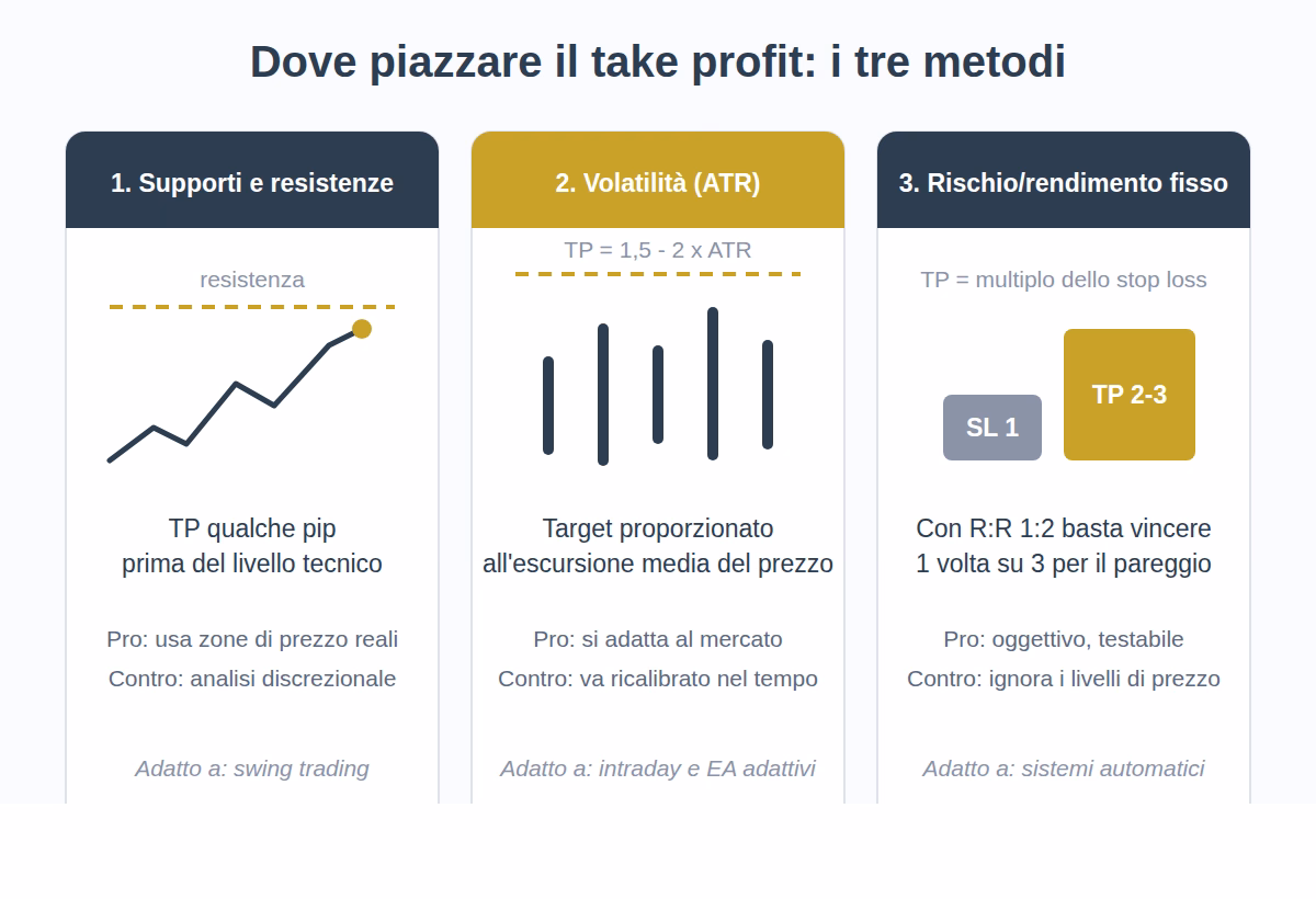 Take profit tre metodi