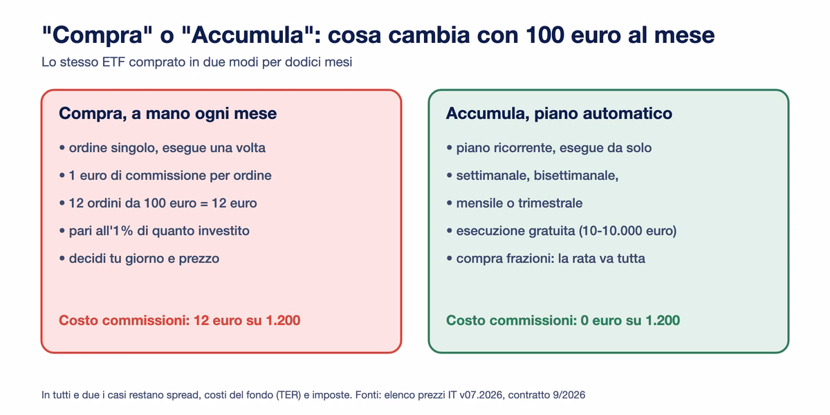 Confronto fra Compra e Accumula con 100 euro al mese per dodici mesi: dodici ordini singoli costano 12 euro di commissioni, il piano automatico 0 euro