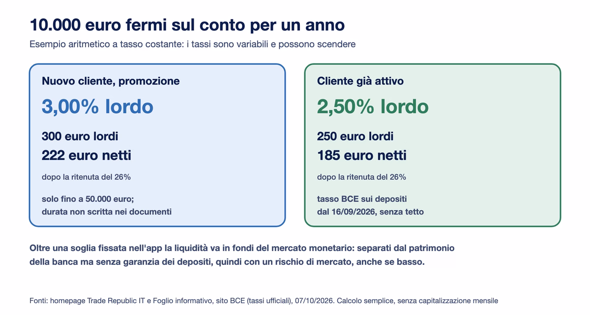 Esempio su 10.000 euro per un anno: al 3% lordo sono 300 euro, 222 netti; al 2,50% lordo sono 250 euro, 185 netti dopo la ritenuta del 26%