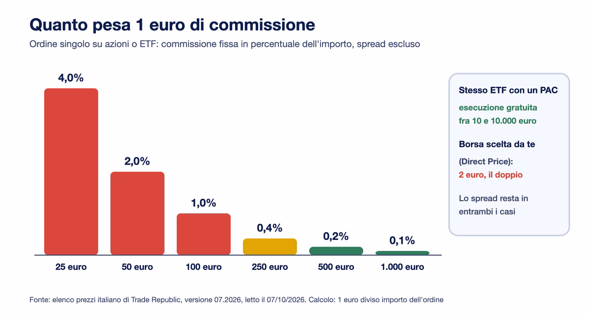 Grafico: la commissione da 1 euro pesa il 4% su un ordine da 25 euro, il 2% su 50, l'1% su 100, lo 0,4% su 250, lo 0,2% su 500 e lo 0,1% su 1.000 euro; il piano di accumulo è gratuito fra 10 e 10.000 euro