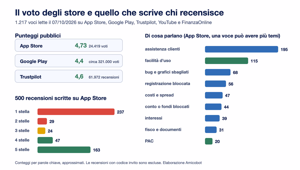 Punteggi pubblici di Trade Republic su App Store, Google Play e Trustpilot, distribuzione per stelle delle 500 recensioni scritte su App Store e temi più citati: assistenza 195, facilità d'uso 115, bug 68, registrazione 56