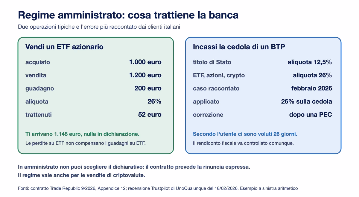 Due esempi di regime amministrato: vendita di un ETF comprato a 1.000 e venduto a 1.200 euro con 52 euro trattenuti, e il caso di una cedola di BTP tassata al 26% invece che al 12,5%, corretta dopo una PEC