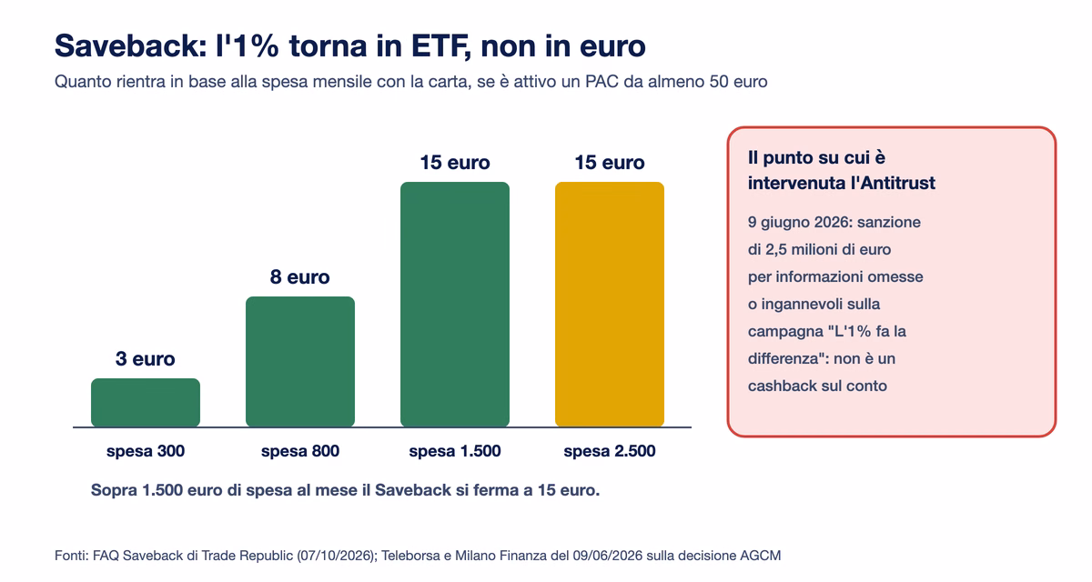 Saveback in base alla spesa mensile: 3 euro su 300, 8 su 800, 15 su 1.500 e sempre 15 su 2.500 euro; il riquadro ricorda la sanzione AGCM del 9 giugno 2026