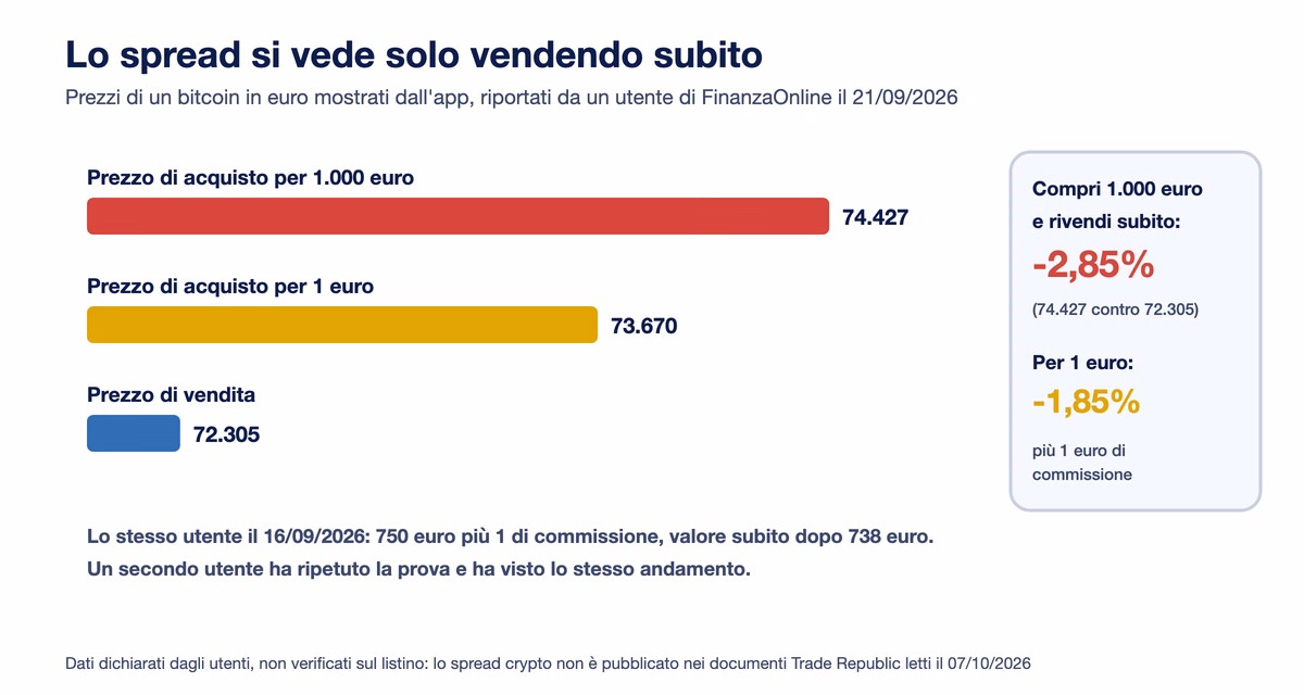 Esempio di spread sul bitcoin riportato da un utente: prezzo di acquisto 74.427 euro per un ordine da 1.000 euro, 73.670 per un ordine da 1 euro, prezzo di vendita 72.305; chi compra 1.000 euro e rivende subito perde il 2,85%