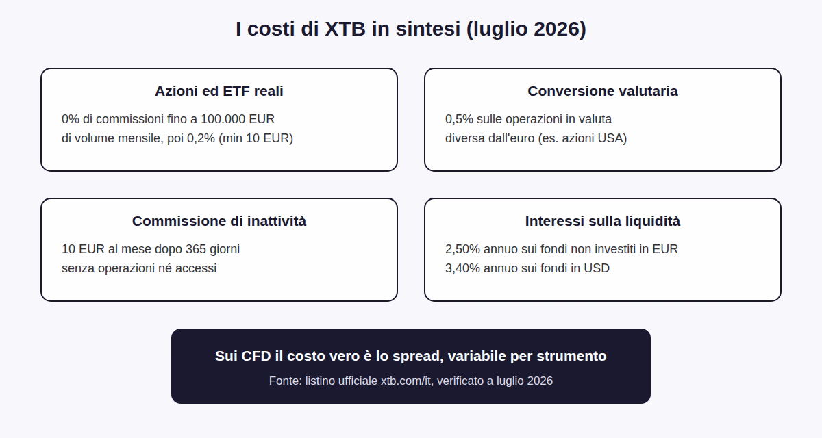 Xtb costi sintesi