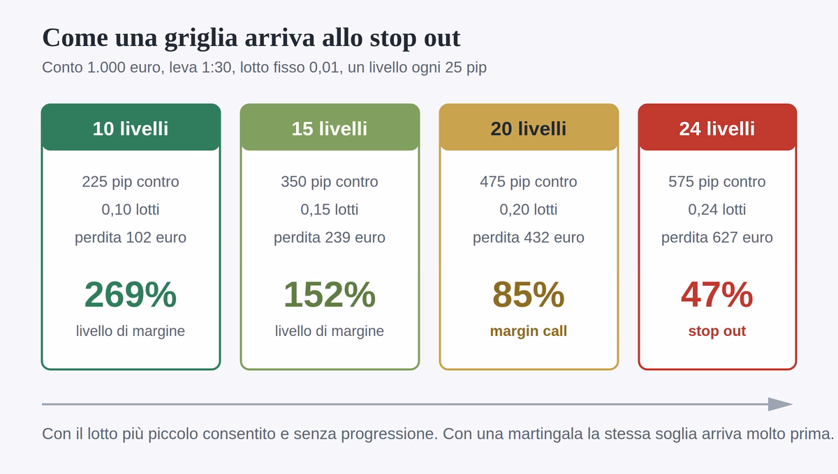 Margin call griglia stop out