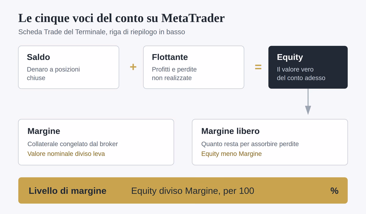 Margin call voci conto