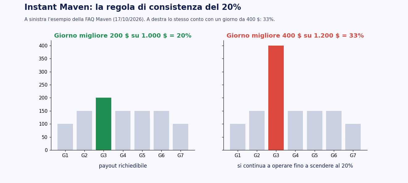 Due grafici a barre della regola di consistenza del 20%: a sinistra l'esempio della FAQ Maven con giorno migliore di 200 dollari su 1.000, payout richiedibile; a destra lo stesso conto con un giorno da 400 dollari su 1.200, pari al 33%, che obbliga a continuare a operare