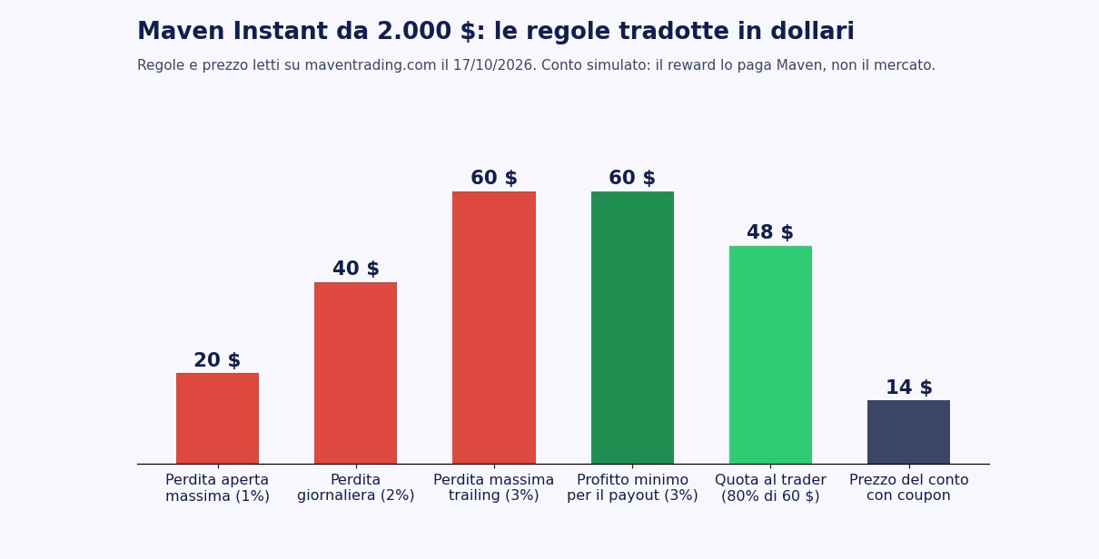 Grafico del conto Instant da 2.000 dollari tradotto in dollari: perdita aperta massima 20, perdita giornaliera 40, perdita massima trailing 60, profitto minimo per il payout 60, quota al trader 48, prezzo del conto 14