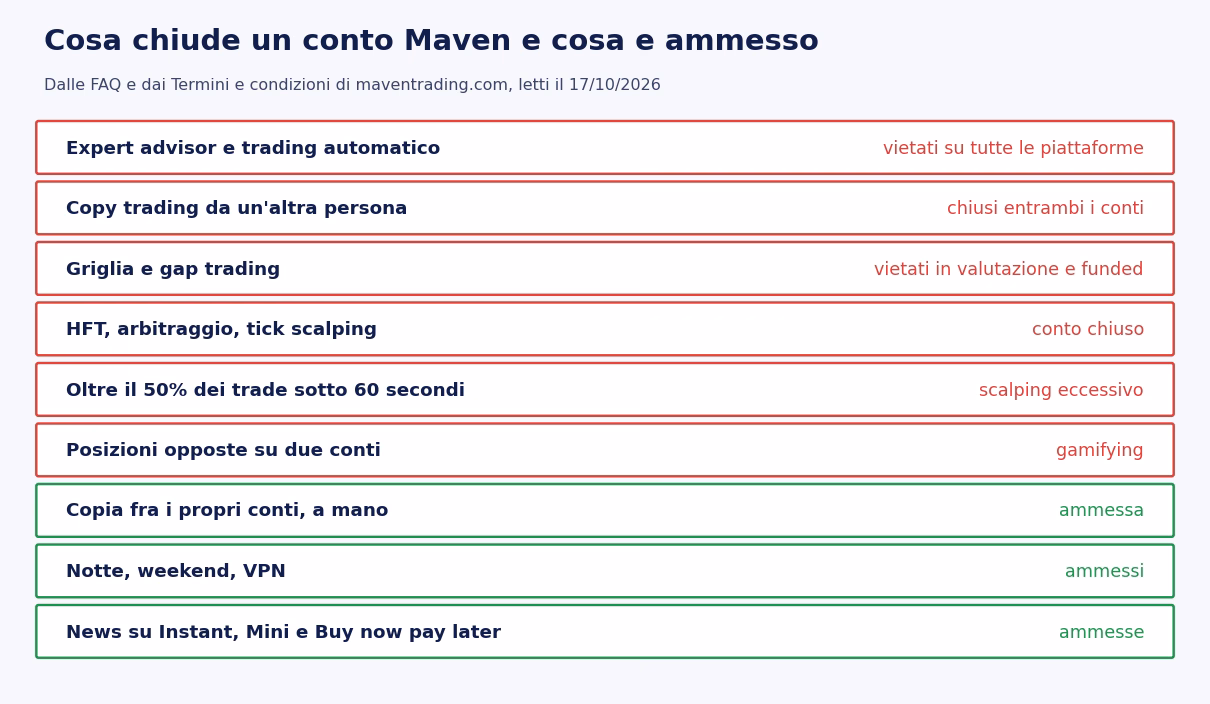 Elenco di cosa chiude un conto Maven: expert advisor e trading automatico, copy trading da un'altra persona, griglia e gap trading, HFT e arbitraggio, oltre il 50% dei trade sotto 60 secondi, posizioni opposte su due conti; ammessi copia fra i propri conti a mano, notte, weekend, VPN e news su Instant, Mini e Buy now pay later