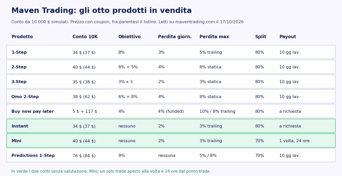 Tabella degli otto prodotti Maven sul conto da 10.000 dollari simulati: 1-Step 34 dollari, 2-Step 40, 3-Step 35, Omo 2-Step 38, Buy now pay later 5 pi&ugrave; 117, Instant 34, Mini 40, Predictions 76, con obiettivo, perdite massime, split e frequenza dei payout