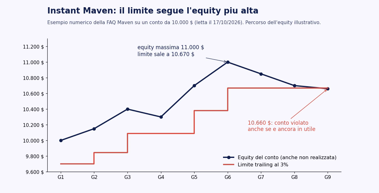 Esempio della FAQ Maven su un conto da 10.000 dollari: l'equity sale fino a 11.000 dollari e il limite trailing al 3% sale a 10.670; quando l'equity scende a 10.660 il conto &egrave; violato anche se &egrave; ancora in utile