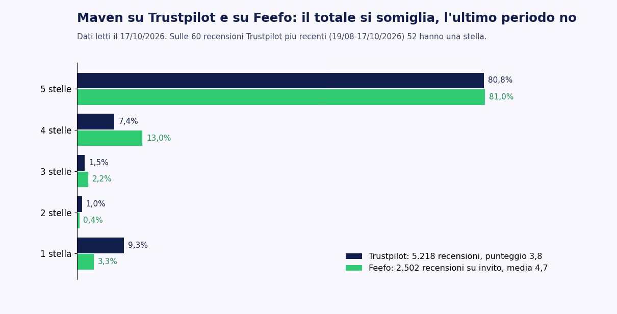 Distribuzione delle stelle di Maven su Trustpilot (5.218 recensioni, punteggio 3,8) e su Feefo (2.502 recensioni su invito, media 4,7): 5 stelle 80,8% contro 81,0%, 1 stella 9,3% contro 3,3%