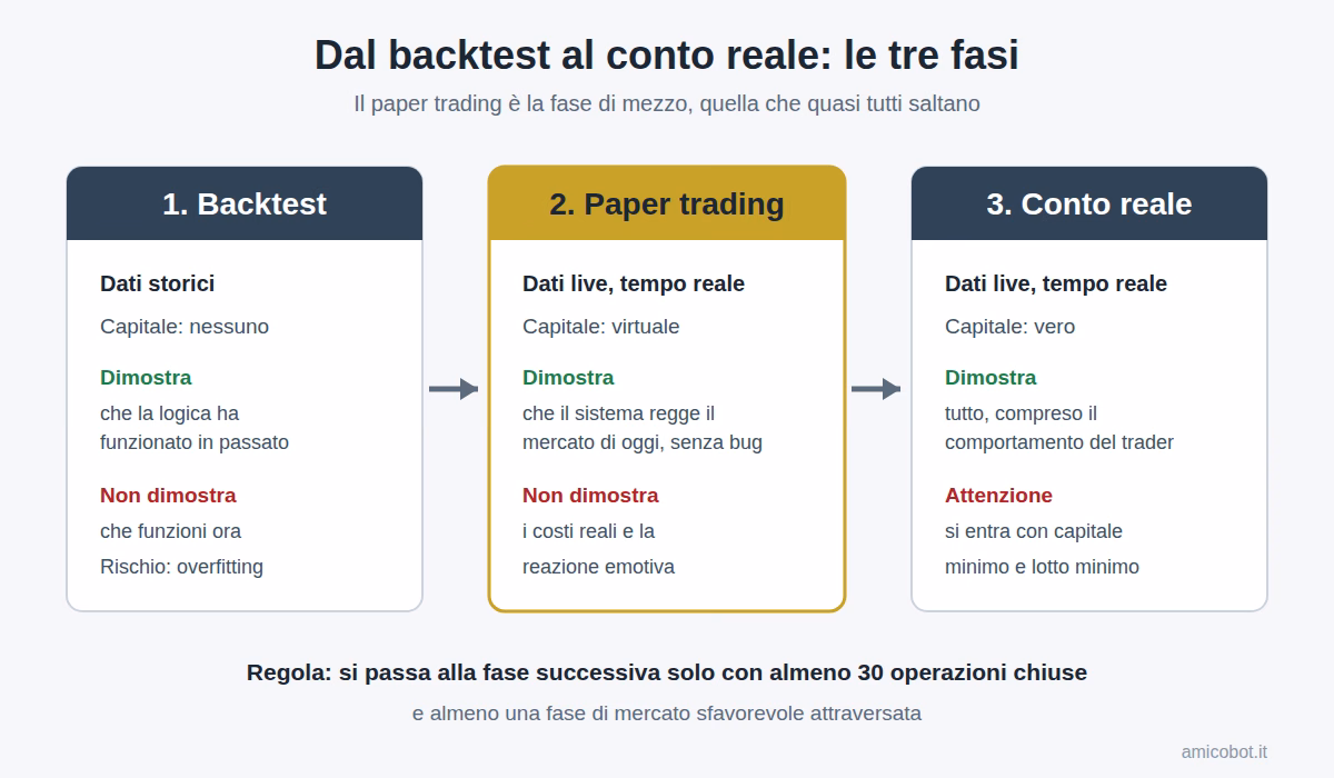 Paper trading backtest forward reale