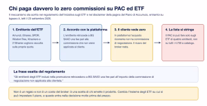 Bg saxo chi paga zero commissioni
