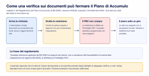 Bg saxo restrizione ferma il pac