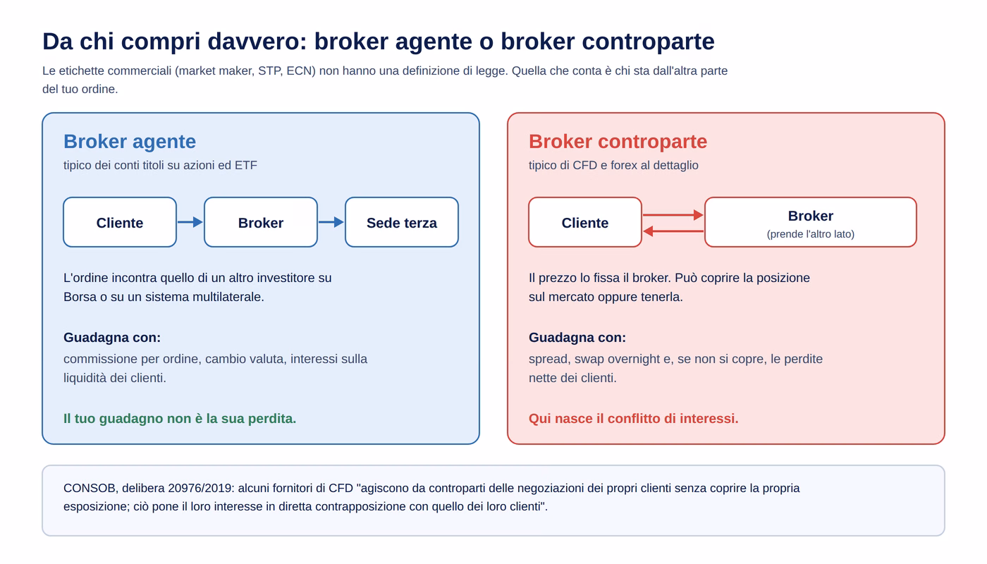 Broker agente o controparte